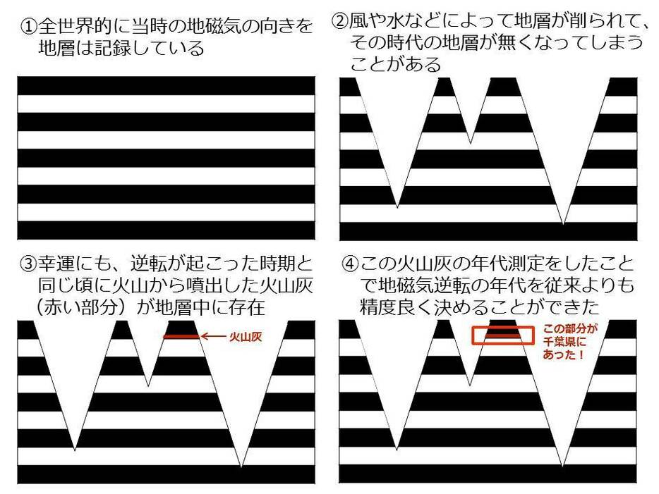 [図2]千葉県の地層が偶然にも地表に残っていたことを表すイメージ図。黒い部分が北向きを記録している地層、白い部分が南向きを記録している地層