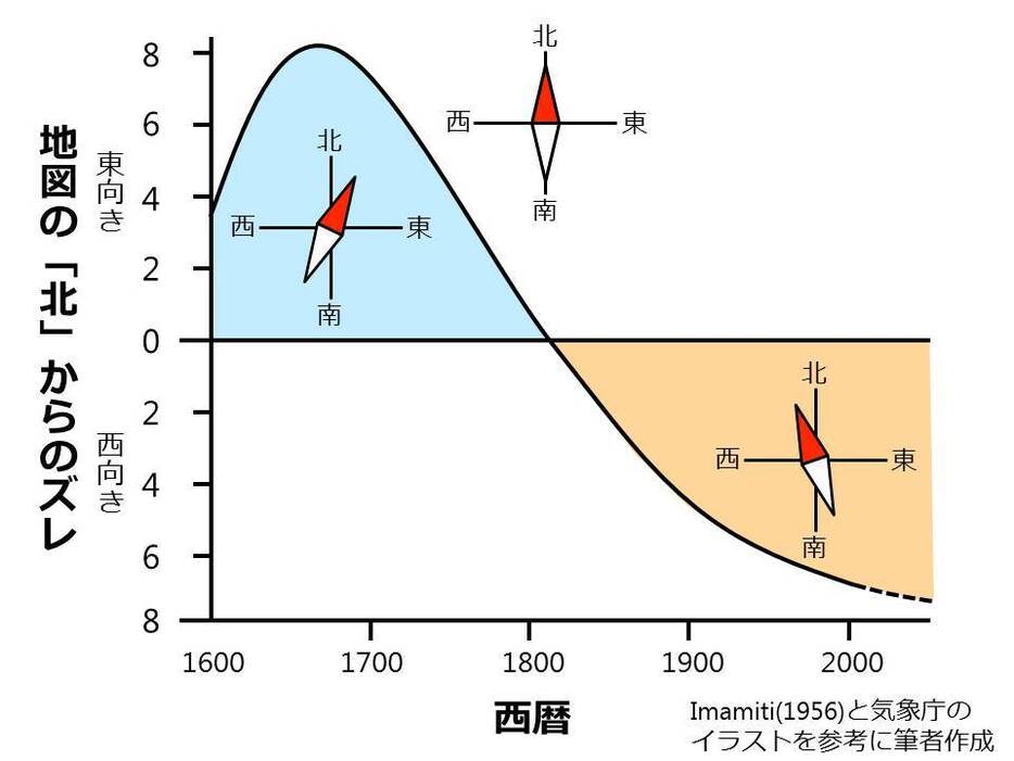 [図4]地図の「北」と方位磁針の「北」のズレの歴史