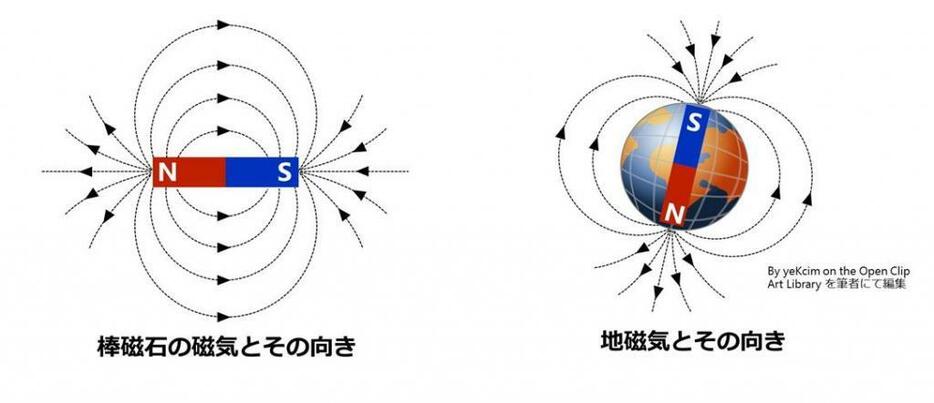 [図1]棒磁石の磁気（左）と地磁気（右）のイメージ図