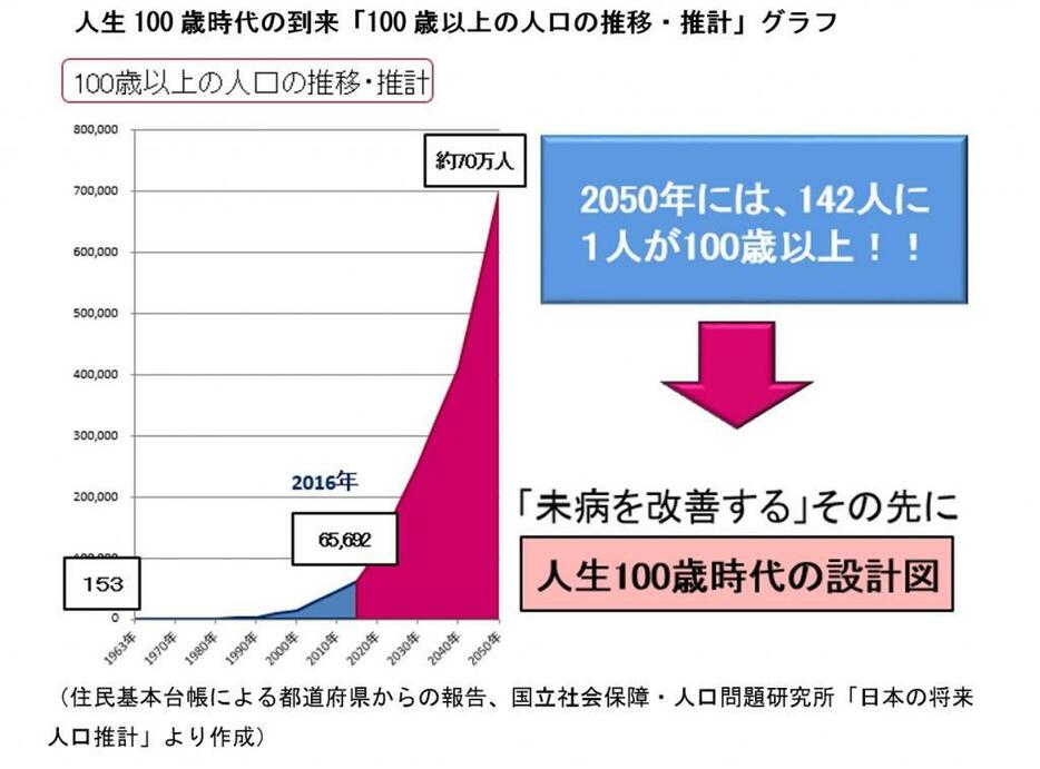[グラフ4]人生100歳時代の到来「100歳以上の人口の推移・推計」2050年には100歳以上の人口が約70万人になると推計されている（神奈川県提供）