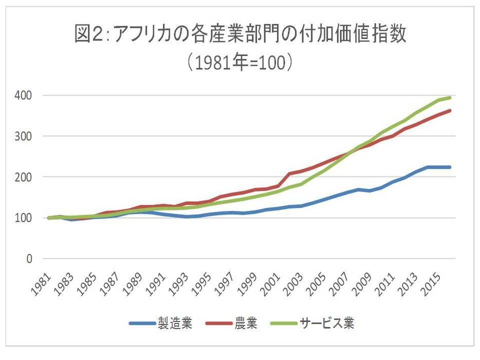 出所：World Databank-World Development Indicators のデータより筆者作成