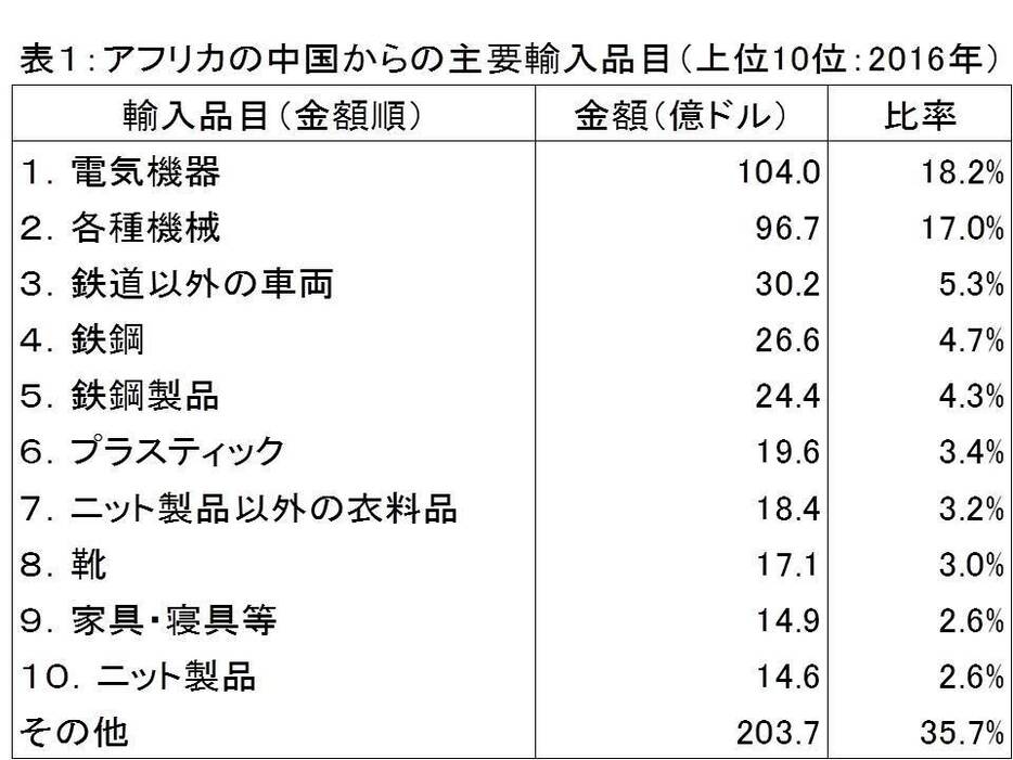 出所：World Databank-World Development Indicators のデータより筆者作成