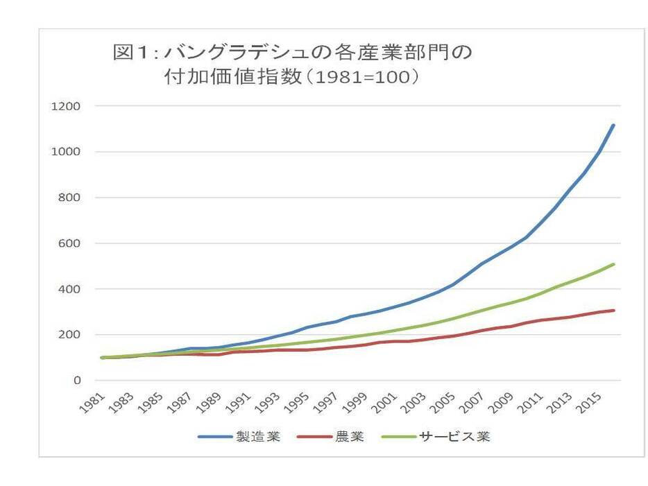 出所：World Databank-World Development Indicators のデータより筆者作成