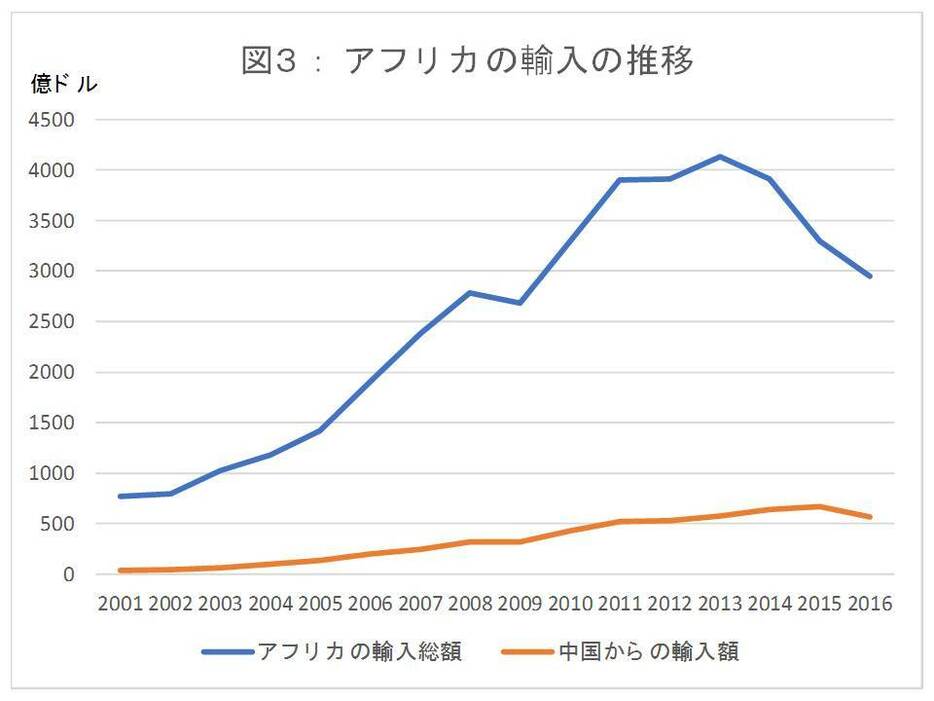 出所：World Databank-World Development Indicators のデータより筆者作成