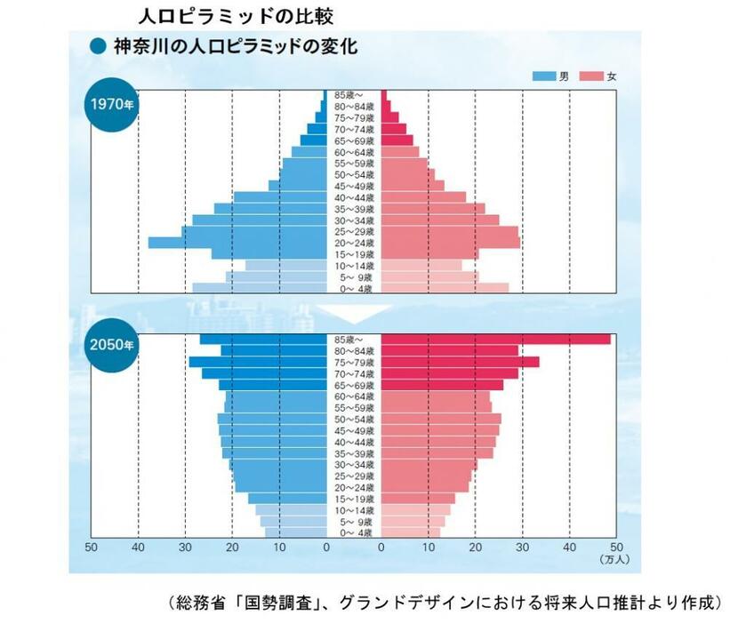 [グラフ3]神奈川県の人口ピラミッドの比較。1970年はピラミッド型だが、2050年は最も高い年齢層が厚くなり、形が逆転している（神奈川県提供）