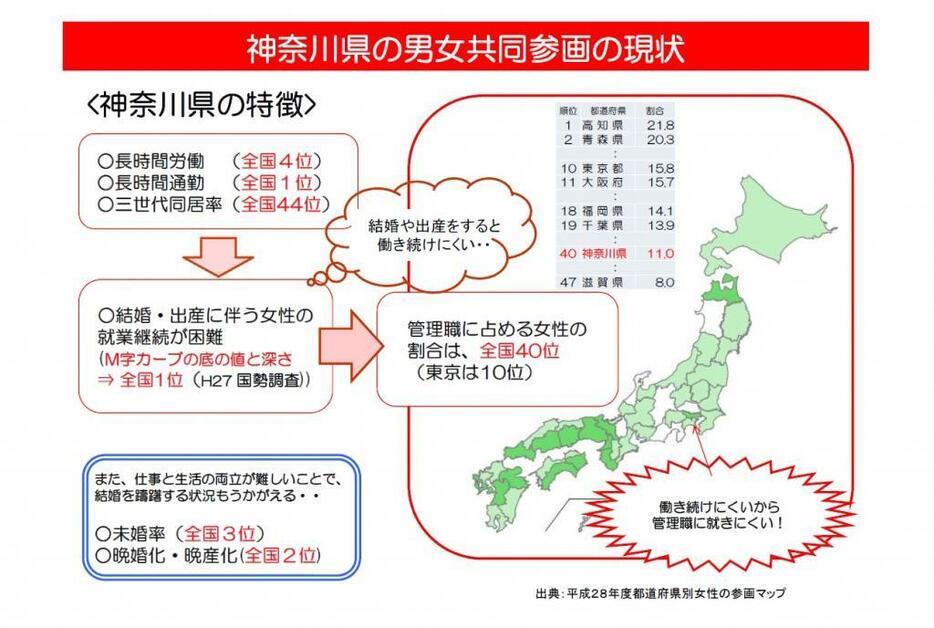 [イメージ1]神奈川県の男女共同参画の現状。女性が働き続けられる環境づくりが課題になっている(神奈川県提供）