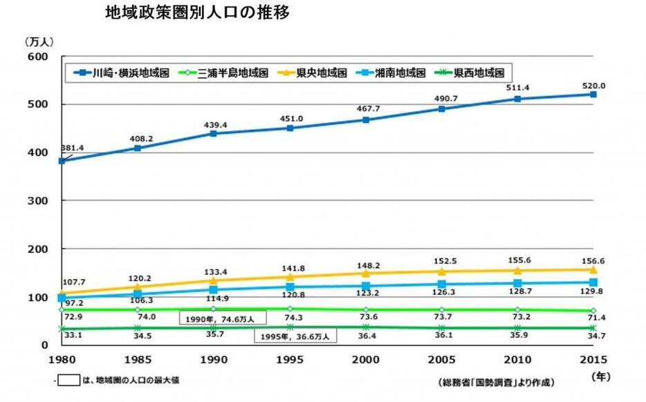 [グラフ1]地域政策圏別人口の推移。県全体の人口は増えているが既に人口減少が始まっている地域もある（神奈川県提供）