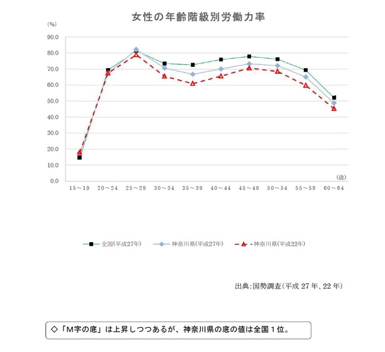 [グラフ2]女性の年齢階級別労働力率（いわゆるM字カーブ）。神奈川県はM字の底の値が深い（神奈川県提供）