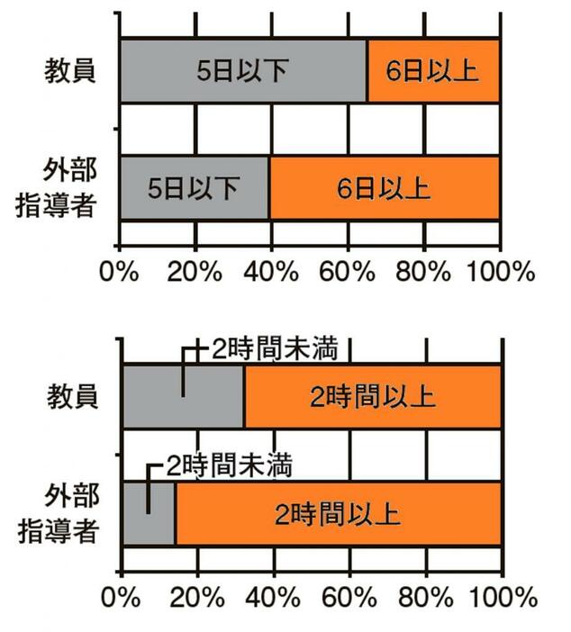 図1　理想的な一日あたりの活動時間数と一週間あたりの活動日数 ※拙著『ブラック部活動』（東洋館出版社）より転載