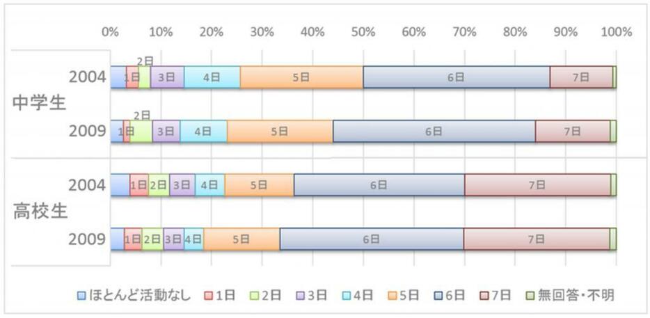 図2　中高生における一週間あたりの部活動の活動日数 ※ベネッセによる第1回と第2回の「子ども生活実態基本調査」をもとに筆者が作図