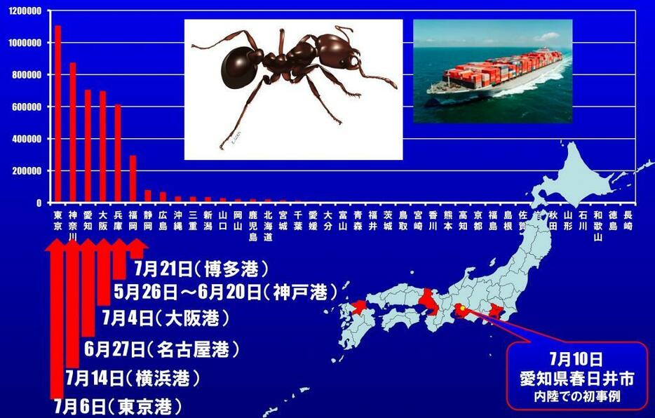 ヒアリ生息域からのコンテナ輸入数とヒアリ発見記録（明らかに輸入数の多い港で侵入が確認されている）