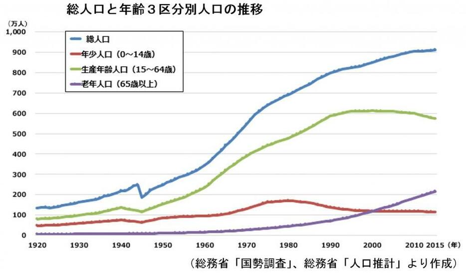 [グラフ5]神奈川県の総人口と年齢3区分別人口の推移。高齢化の進行が全国1位、2位の速さで進行している（神奈川県提供）