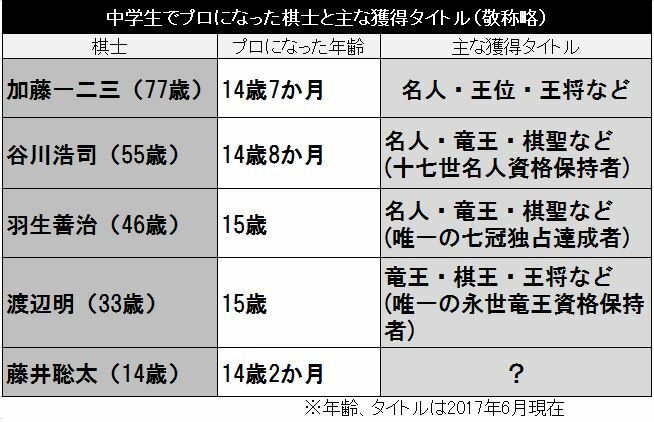 [表]中学生でプロとなった棋士と主な獲得タイトル