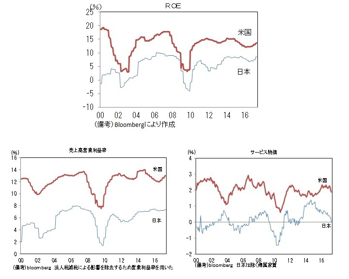 ROE（上）、売上高営業利益率(下、左）、サービス物価（下、右）の推移