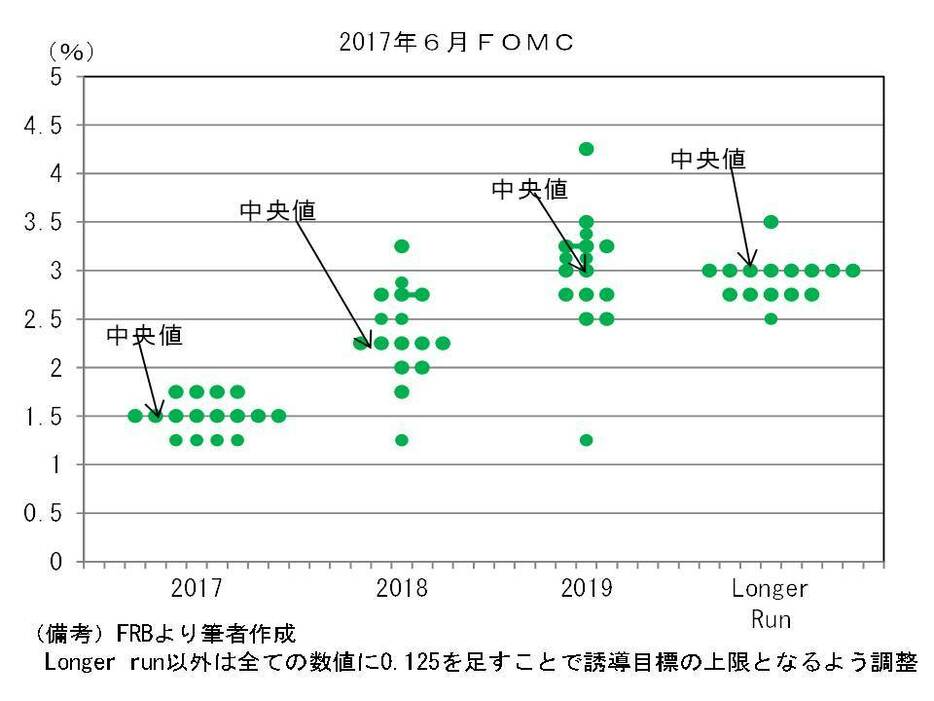 2017年のFOMCのドットチャート