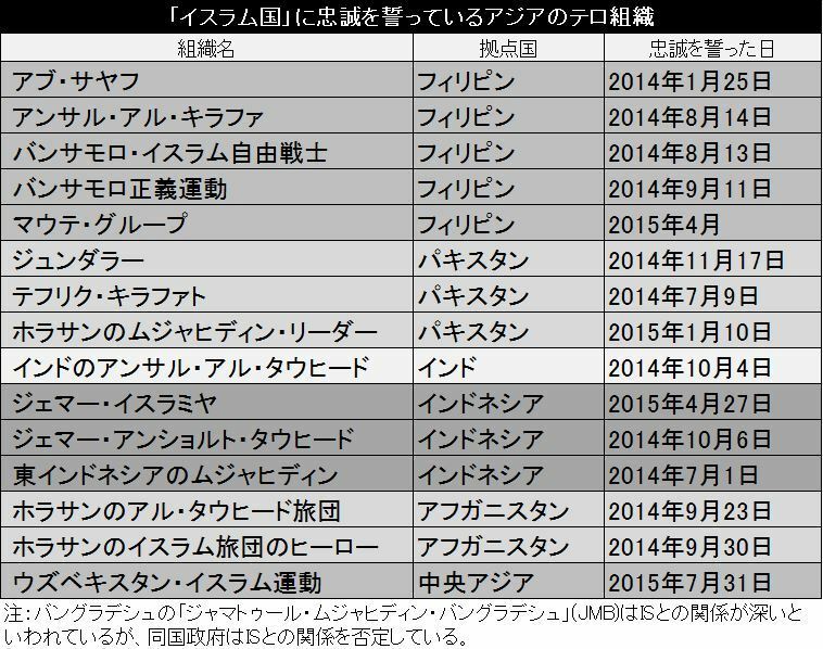 [表]ISに忠誠を誓っているアジアのテロ組織