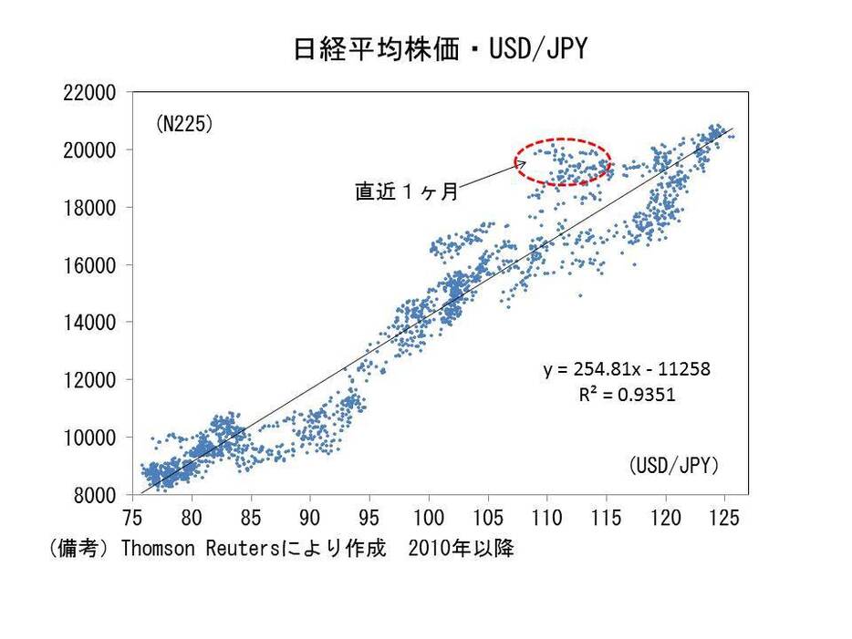 日経平均株価・USD/JPY