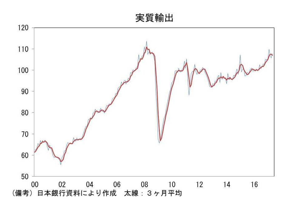 実質輸出の推移