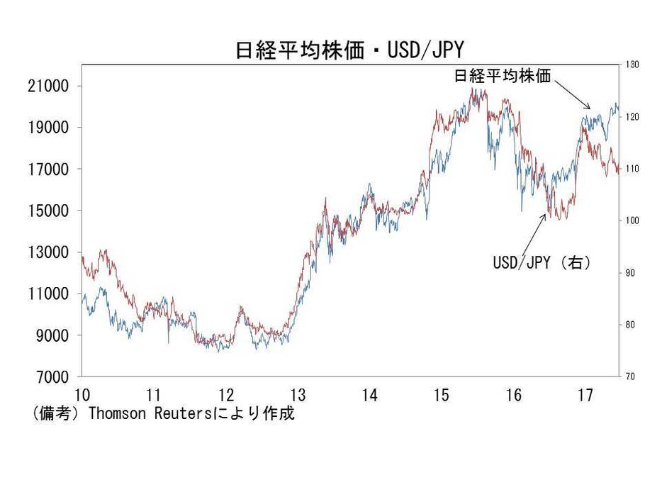 日経平均株価・USD/JPY