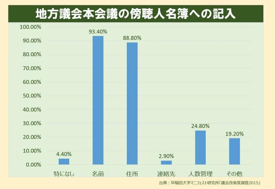 [グラフ1]本会議の傍聴人名簿へ記入が必要とするもの＝早稲田大学マニフェスト研究所「改革度調査2015」より作成