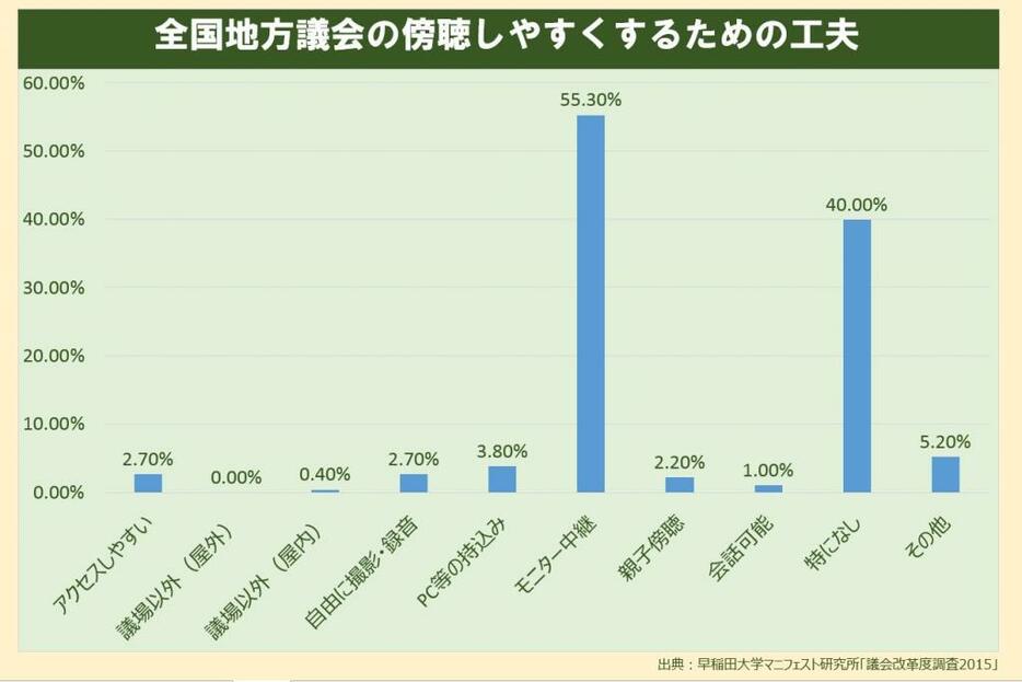 [グラフ2]地方議会の傍聴しやすくするための工夫＝早稲田大学マニフェスト研究所「議会改革度調査2015」