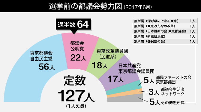 都議選前の都議会勢力図