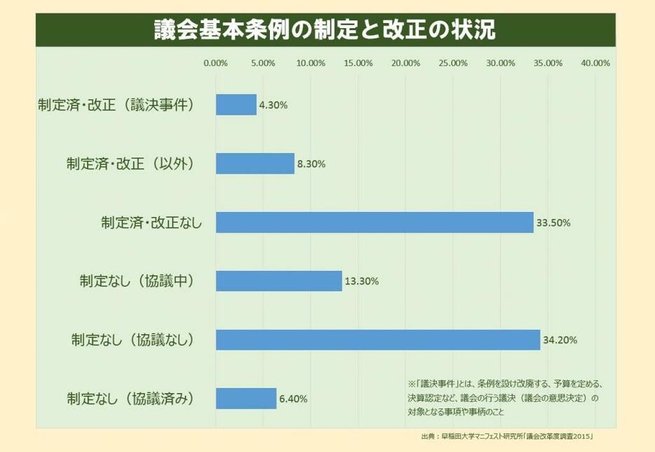 [グラフ1]議会基本条例の制定と改正状況＝早稲田大学マニフェスト研究所「議会改革度調査2015」より作成