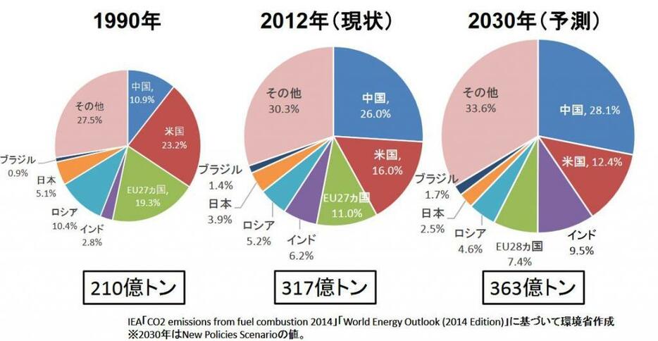 [図表]世界のエネルギー起源CO2排出量の推移（経済産業省の資料より）