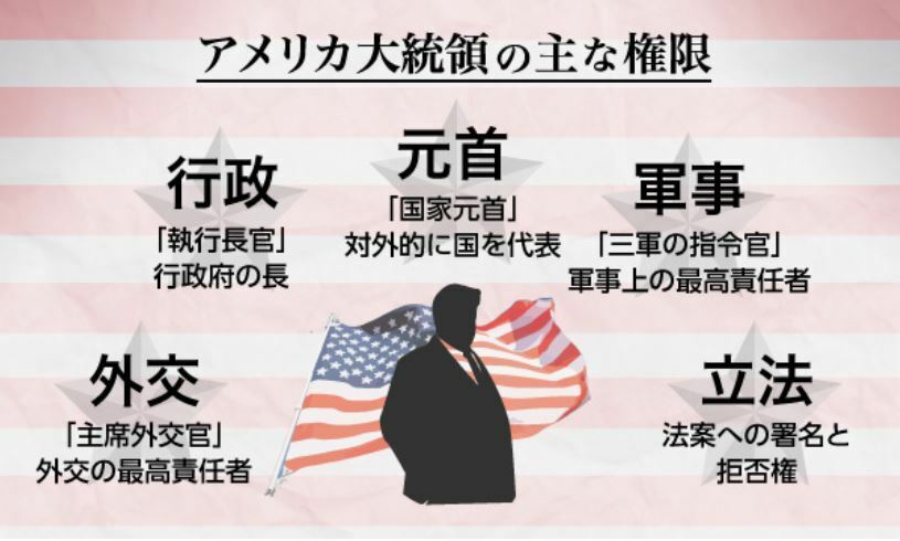 [図解]米大統領の権限