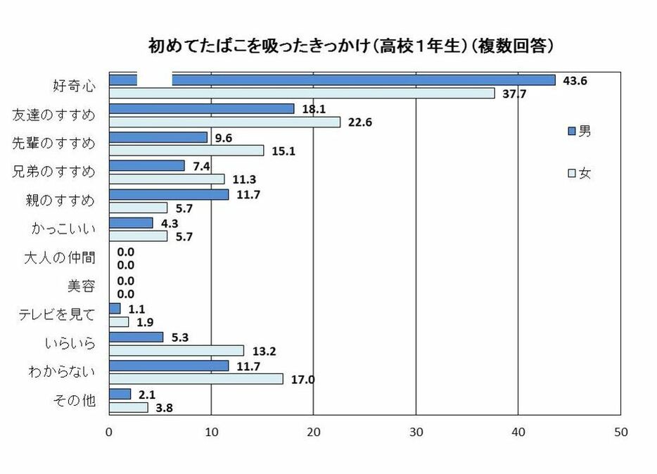 [図]高1男女の喫煙のきっかけ（長野県の資料から）