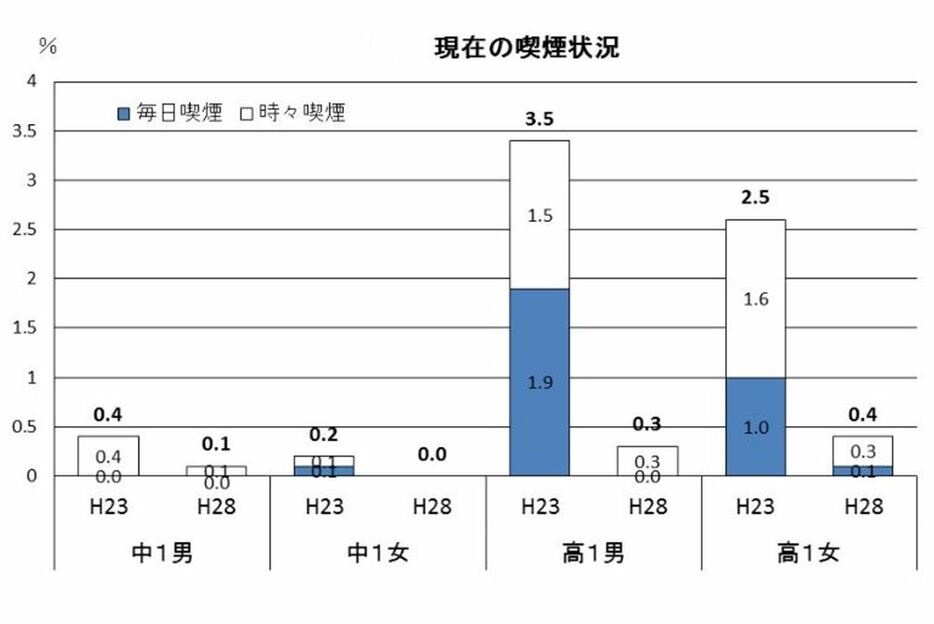 [図]現在の喫煙状況。2011年と2016年の比較（長野県の資料から）