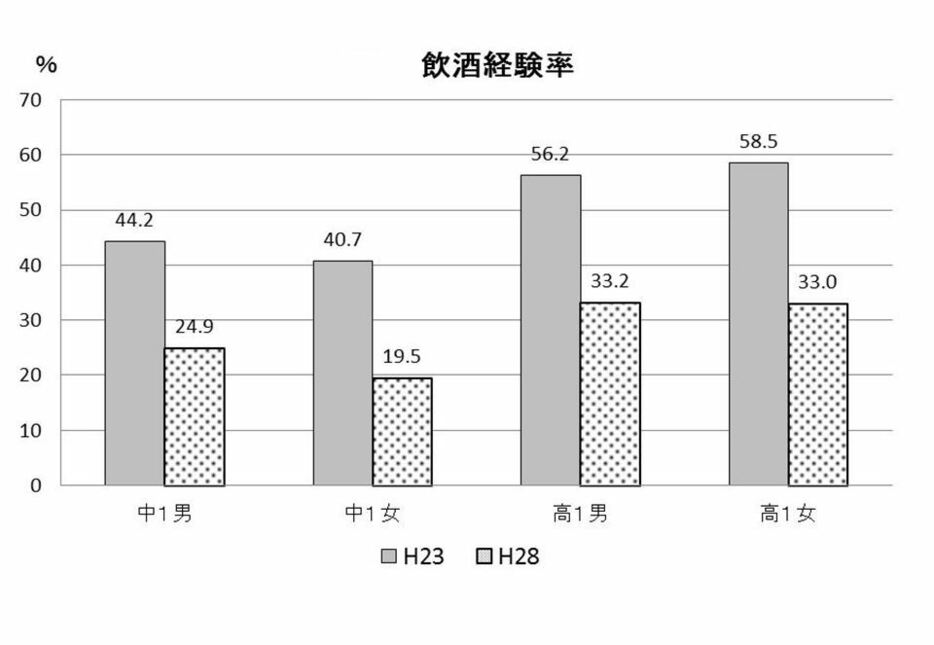 [図]中高校生の飲酒の経験率。5年前には高校生の半数以上だった（長野県の資料から）