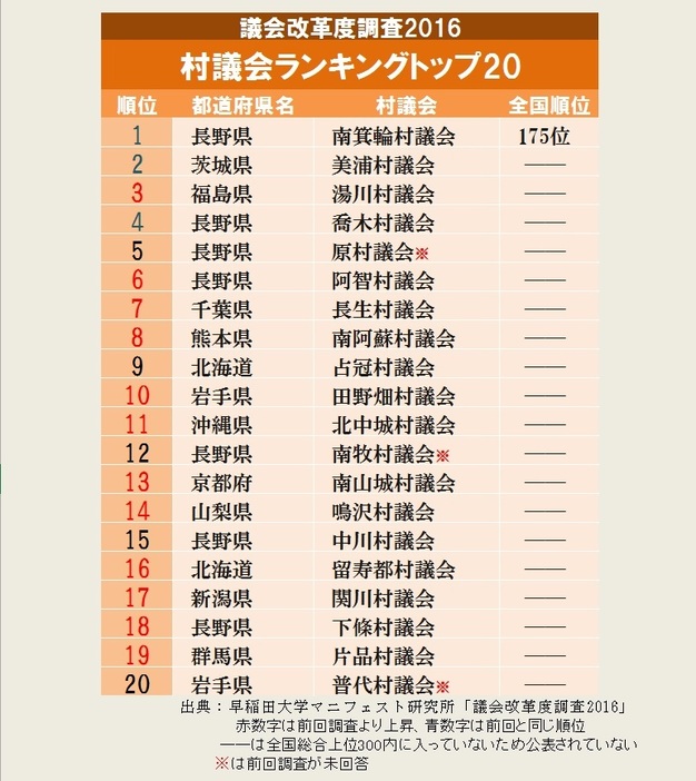 最新の村議会ランキングトップ20、赤の数字は前回より上位、青は前回と同じ順位、※は前回調査未回答。 全国総合上位300に入っていない議会は順位がわからないため、──となっている＝早稲田大学マニフェスト研究所「議会改革度調査2016」より作成