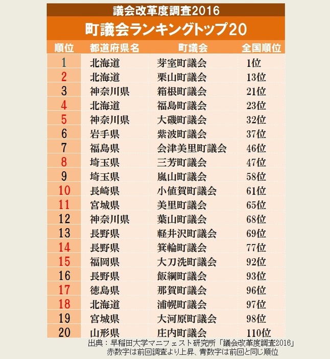 最新の町議会ランキングトップ20、赤の数字は前回より上位、青は前回と同じ順位＝早稲田大学マニフェスト研究所「議会改革度調査2016」より作成