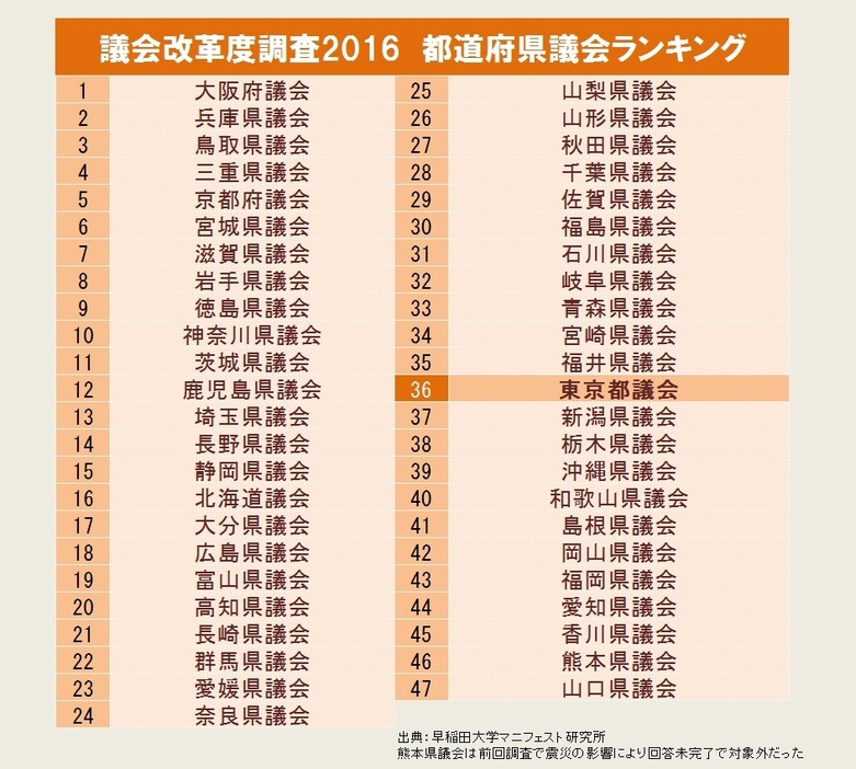 早稲田大学マニフェスト研究所が調査した「議会改革度調査2016」都道府県議会ランキングの結果＝早稲田大学マニフェスト研究所「議会改革度調査2016」より作成