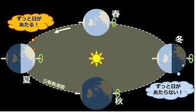 [図]地軸の傾いた地球の気候