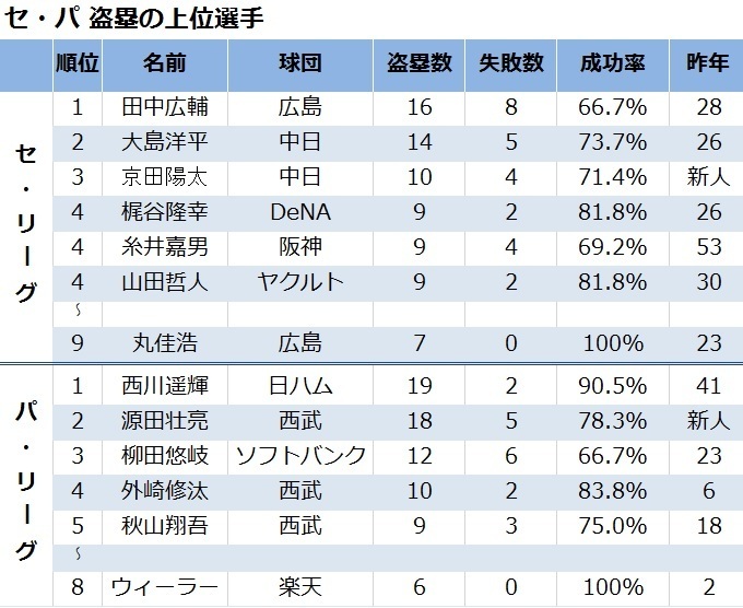 表：セ・パ 盗塁の上位選手