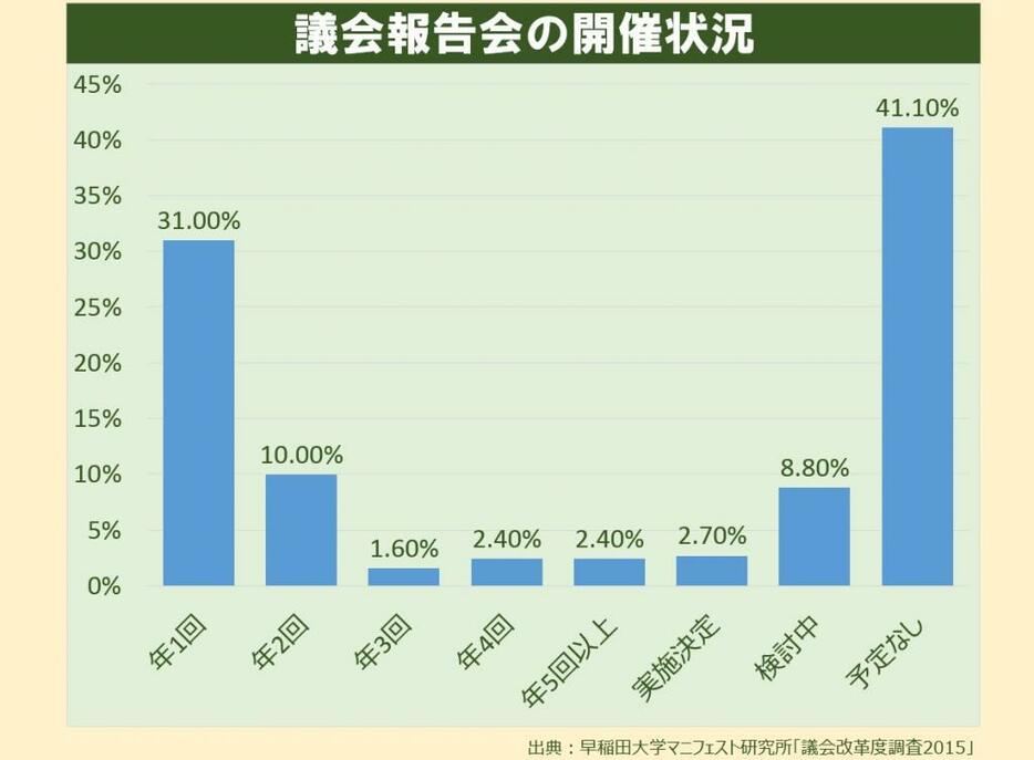 [グラフ1]議会報告会の開催状況＝早稲田大学マニフェスト研究所「議会改革度調査2015」より作成