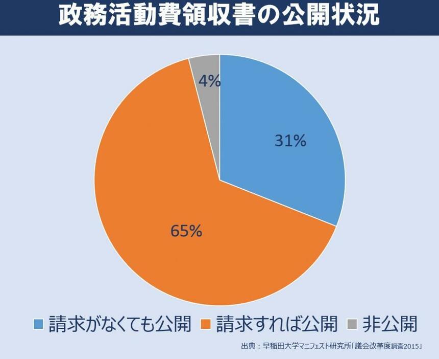 政務活動費領収書の公開状況＝早稲田大学マニフェスト研究所「議会改革度調査2015」より作成