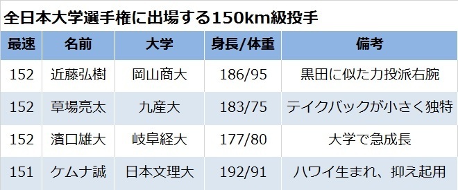 全日本大学選手権に出場する150km級投手
