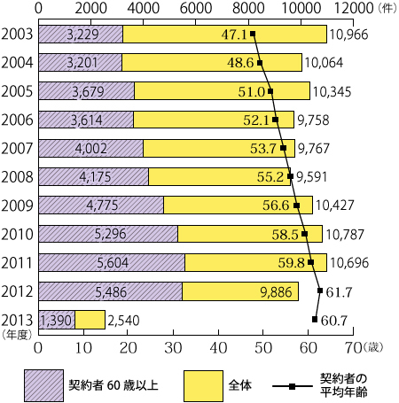 [グラフ]新聞の訪問販売に関する相談件数と契約者の平均年齢（2013年7月31日現在）提供：国民生活センター