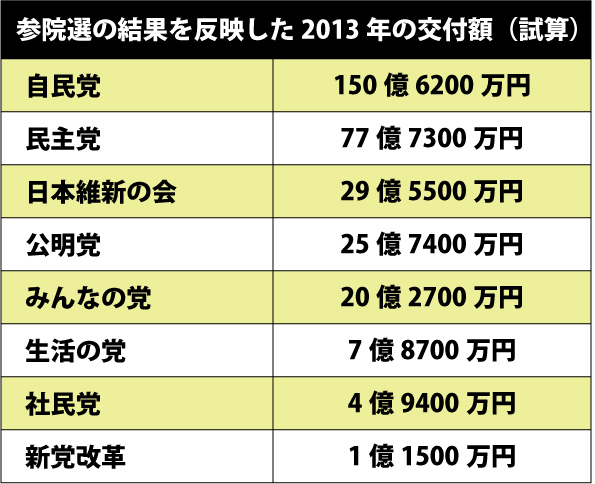 新聞各紙による2013年の交付金総額の試算