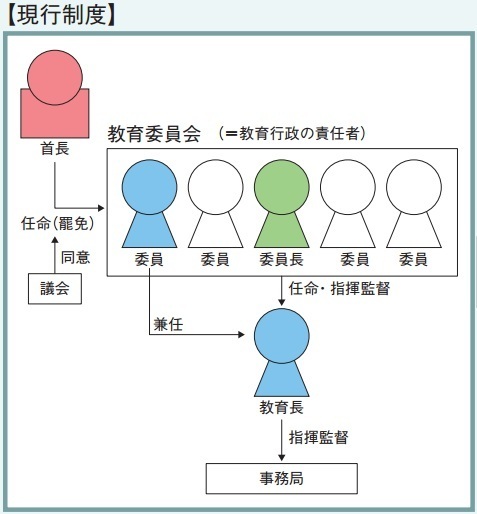 [図解]　教育委員会の現行制度　（出所：平成24年度 文部科学白書）