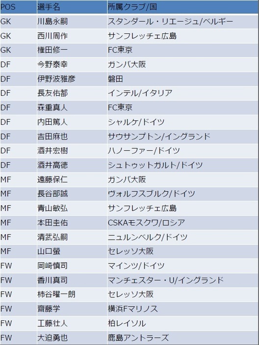 [表]8月29日に発表された日本代表メンバー