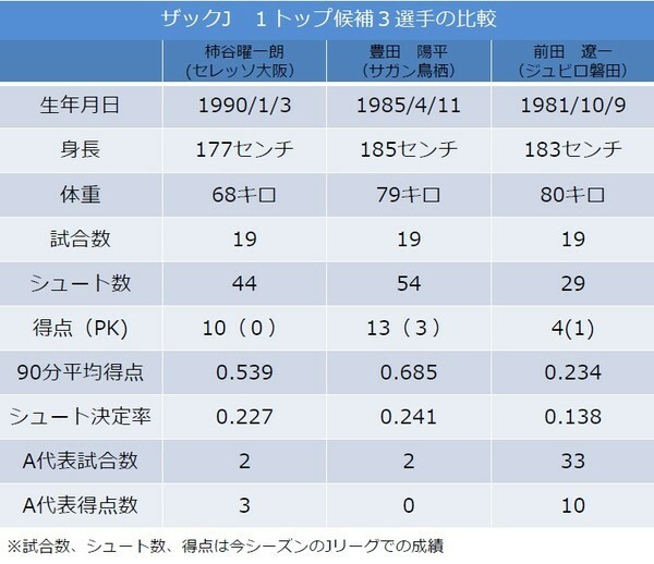 ［表］ザックJ　1トップ候補の3選手　※ウルグアイ戦では前田の招集は見送り