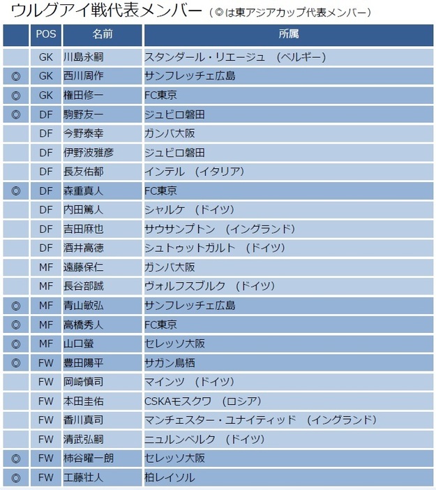 ［表］ウルグアイ戦　代表メンバー