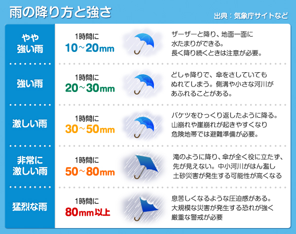 [図解]雨の降り方と災害発生の危険度