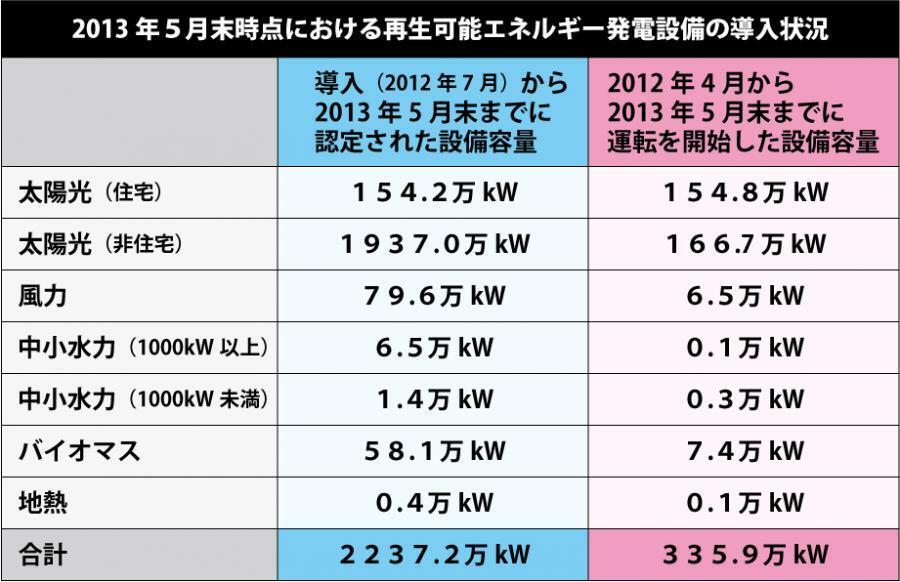 [表]再生可能エネルギー発電設備の導入状況(経済産業省の資料より作成)