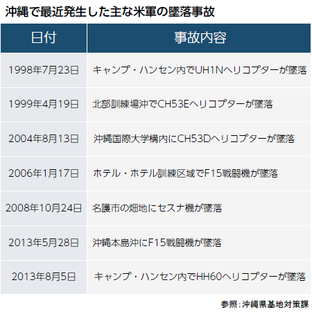 [図表]沖縄で最近発生した主な墜落事故