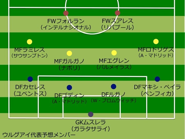 [図]ウルグアイ代表　予想メンバー